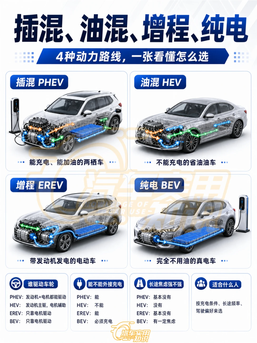 插混、油混、增程、纯电有什么区别？