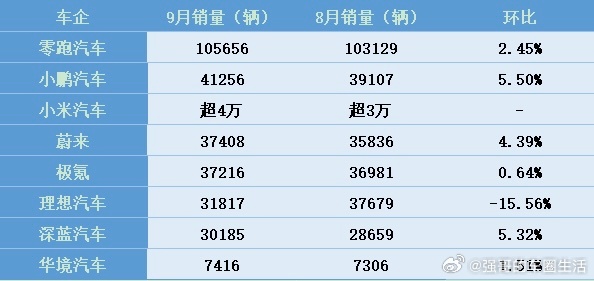 9月新势力车企销量战报
   多家新势力车企陆续公布2026年9月的交付量。零跑汽车连续第三个月月销超10万台；小米汽车、小鹏集团交付超4万台；蔚来、极氪、理想汽车、深蓝汽车交付超3万台。
    零跑汽车9月全球交付量105656台，同比增长59%，环比增长2.45%。海外出口超2.7万台，1-9月累计海外出口超15万 ​