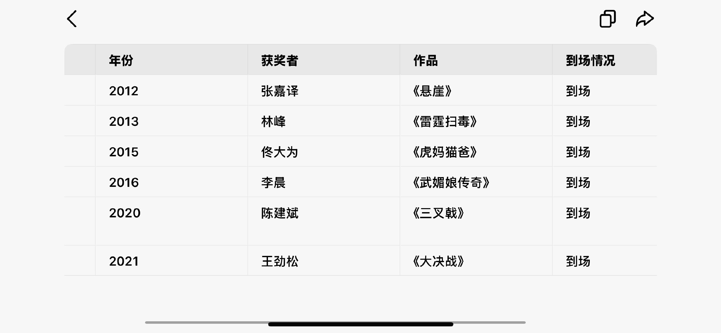 看了一下华鼎奖肖战王一博之前被提名的奖项分别是“新锐”和“十佳” 不是今年的华语最佳影视男演员 搜了一下影视男演员到场情况是这样的： ​