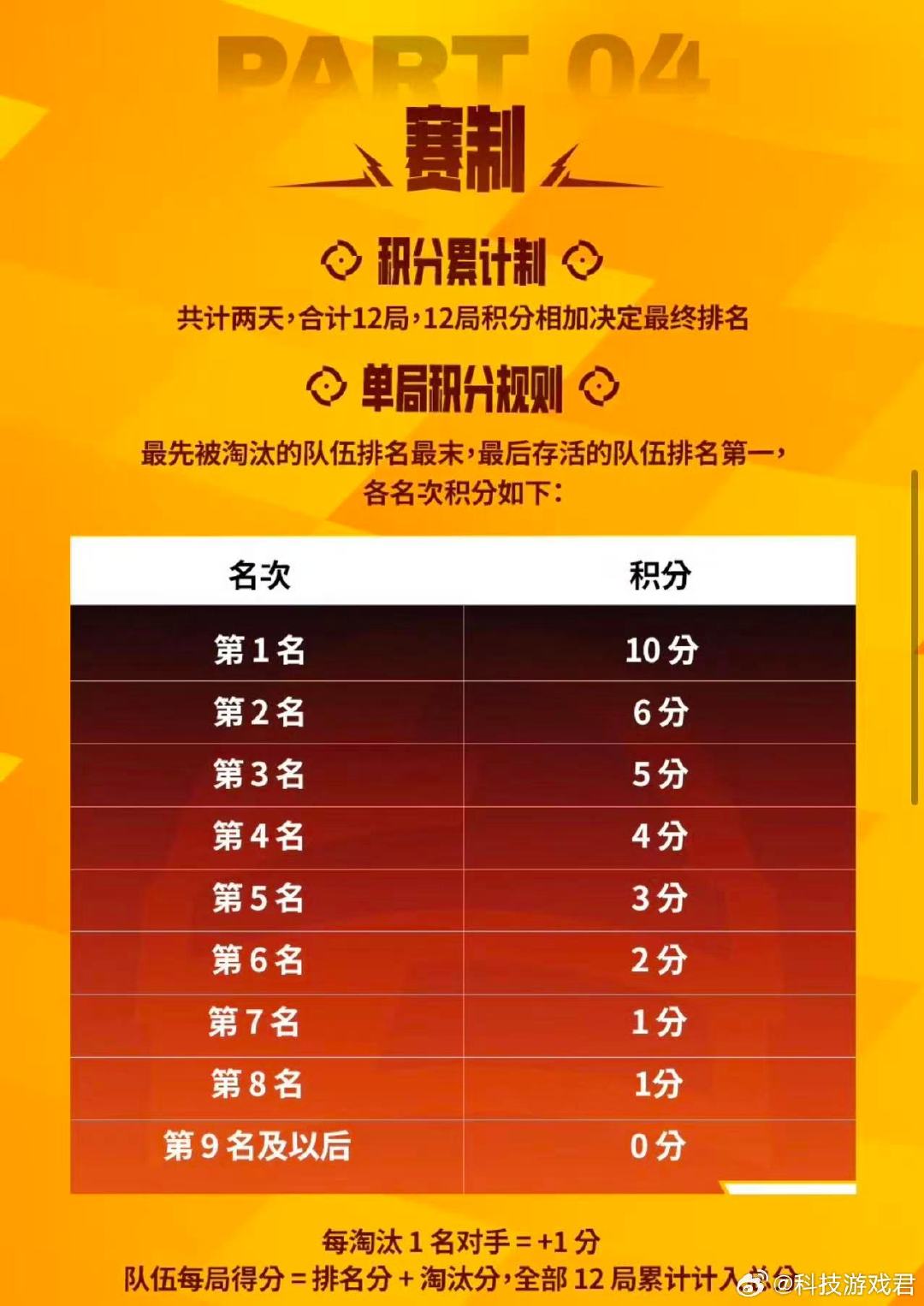 #和平精英亚运预测##亚运和平精英开赛倒计时1天#
明天早上8点和平精英亚运正式开打！专属版本改动不少，加上各路强敌齐聚，比赛变数挺大。集训队备战许久，期待选手快速适应版本，把运营和对枪打出来！ ​