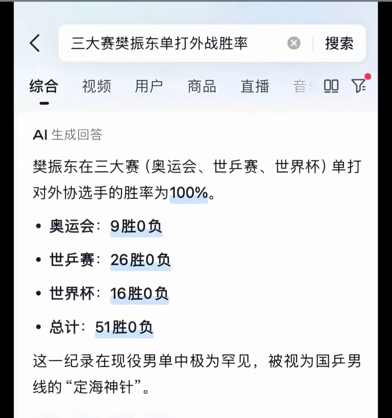 樊振东在三大赛的胜率惊到我了…

第一，外战没有内部约束，可以放开了飚。第二，樊的临场调整能力和心态都是顶级，越是大比赛和关键战这些能力越重要。