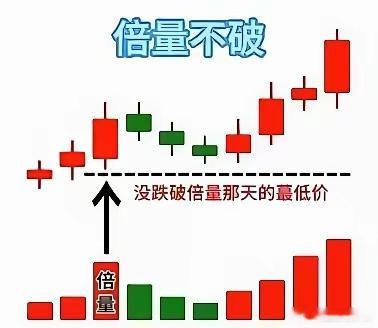 倍量柱四句实战口诀，吃透量价核心，抓准主力拉升信号股市所有涨跌，本质都是资金的进与退。K线可以修饰、指标可以骗线、形态可以诱多，唯独成交量真实不可逆。而在所有量能形态里，倍量柱是最真实、最有效的主力动作信号，它代表资金态度、代表资金切换、代表行情转折与启动。今天给大家分享四句久经实战验证的倍量柱绝杀口诀，简单易懂、直击核心，吃透就能看懂主力意图、精准把握拉升拐点。一、倍量支撑不跌破，后市行情必红火一根放量阳线、标准倍量柱出现，是主力集中建仓、大规模扫货的痕迹。这根倍量柱的实体区间，就是主力的平均成本区。后续股价反复震荡、小幅回踩，始终不跌破倍量柱底线价位，说明：主力筹码稳固、没有出逃；洗盘只是震荡蓄势、吓唬散户；下方支撑极强，空头无力砸盘。只要倍量底仓守住不破，休整结束后，新一轮主升拉升行情随时启动。二、倍量突破前期峰，涨停充当急先锋真正的强势启动，从来不靠小阴小阳磨磨蹭蹭，真突破，一定是倍量突破。当个股以巨量倍量姿态，一次性吃掉前期高位筹码峰、突破长期压力平台，意味着上方所有套牢...