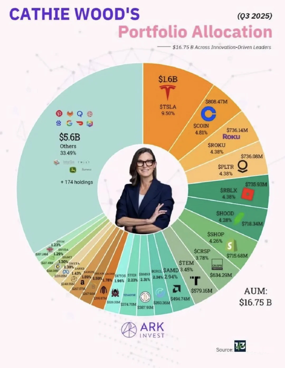木头姐最新持仓曝光：她到底在押注什么未来？