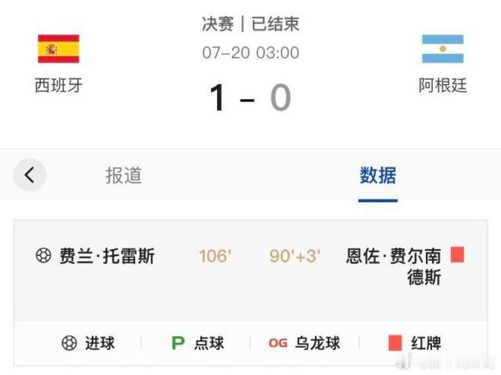 【| 数据真相： 比分仅有一球之差，但比赛场面却呈现出西班牙队全方位的...