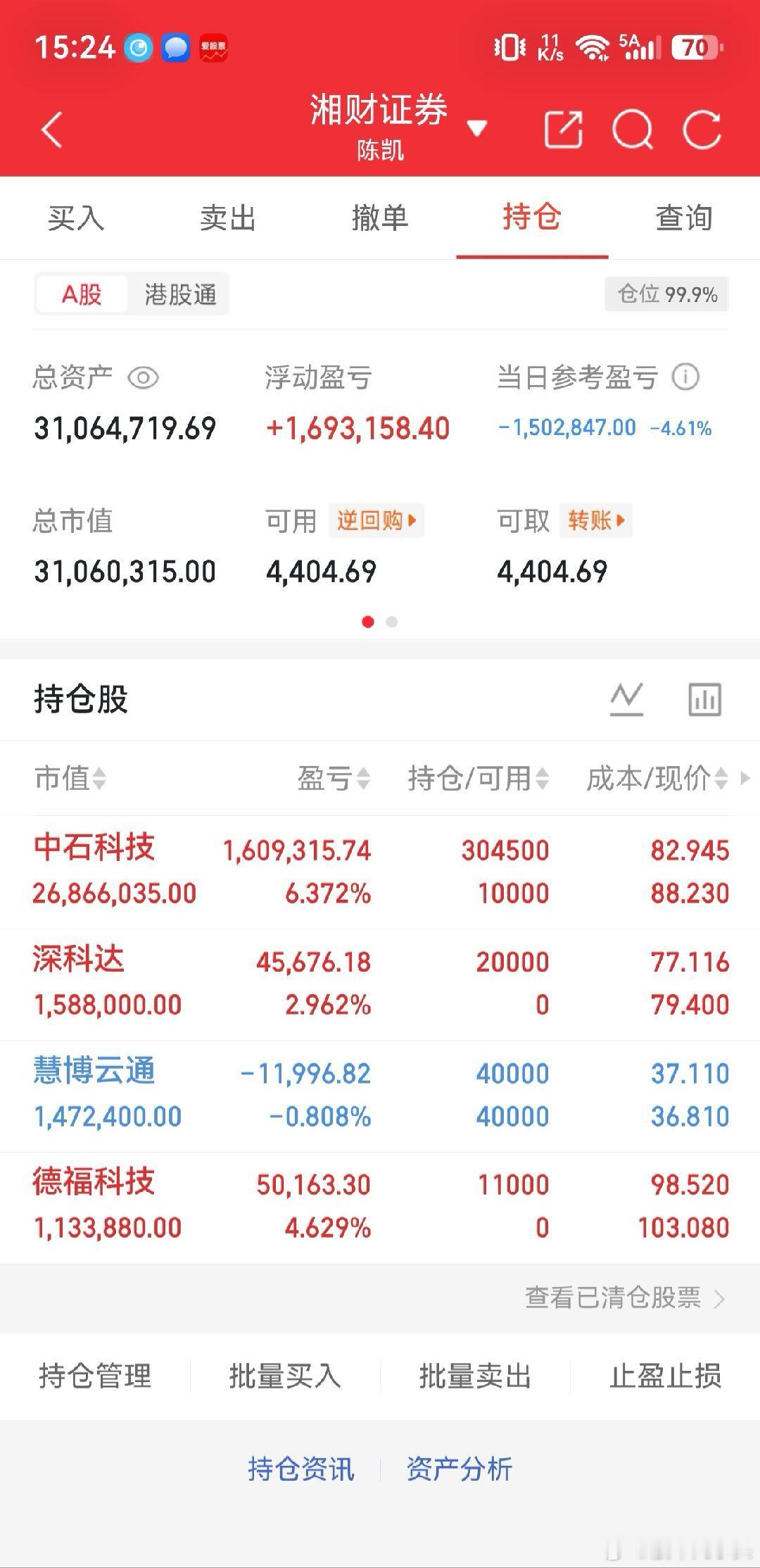 #22岁男子看望生病奶奶过桥时坠亡#师兄师姐们，收盘好。

今天账户回撤150万，总资产3106万，仓位又干到99.9%焊死。中石科技加仓到30.45万股，成本82.94元，收盘88.23元，浮盈160万，利润垫够厚。深科达减到2万股，德福科技接了1.1万股，慧博云通4万股小亏。

满仓回撤是常态，但中石利润撑着，心里不 ​