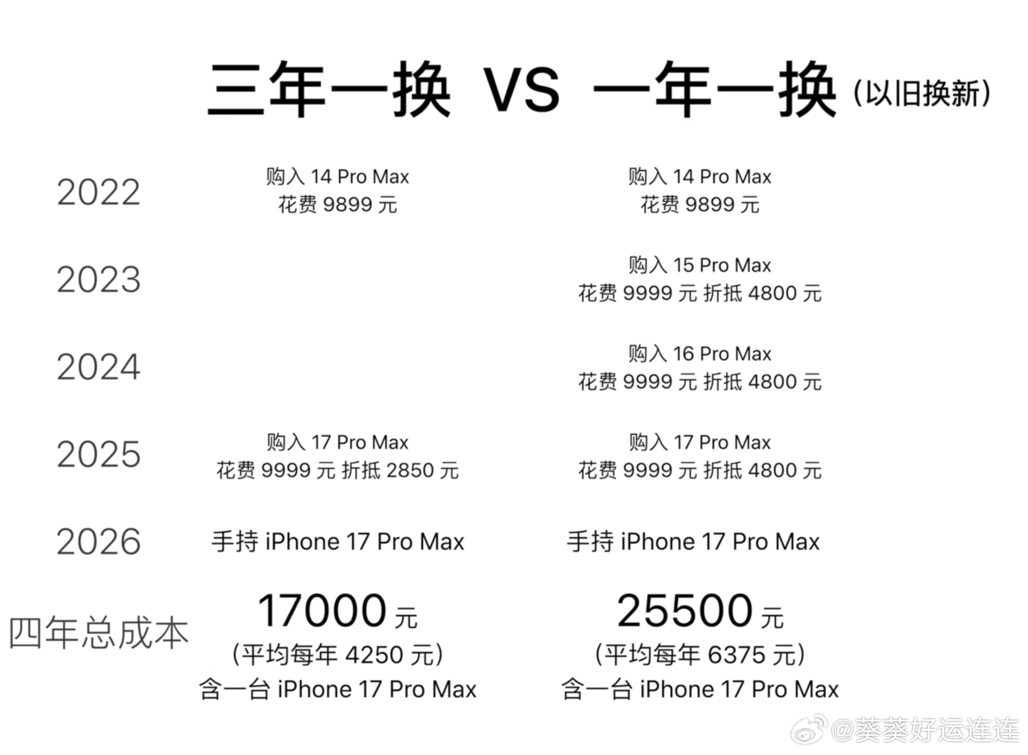 #几年换一部iPhone合适#

数码圈有个流传很久的冷知识：

每年换新iPhone，综合成本竟和三年一换差不多。

但我的亲身经历：iPhone7用了5年，13也撑了4年。
若非意外摔坏，13本还可以再战五年。

有人追新机，有人用到寿终正寝。

换机从来没有统一公式，适合自己就是最好。

你的苹果手机，一般用多久 ​