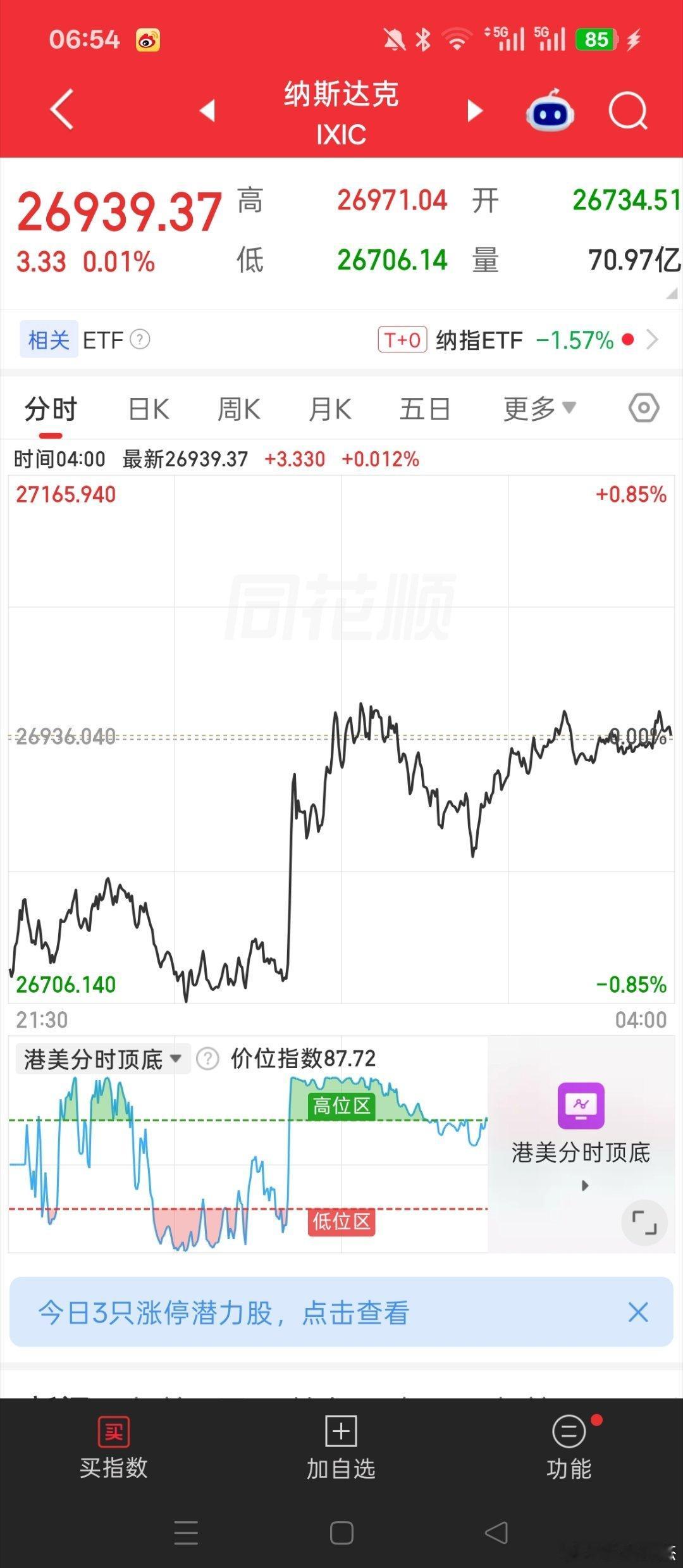 一觉醒来，美股直线拉红，半导体，光通信低位拉起来了！！！

#基金[超话]##黄金##关晓彤听分手歌100多遍鹿晗知道吗# ​​​