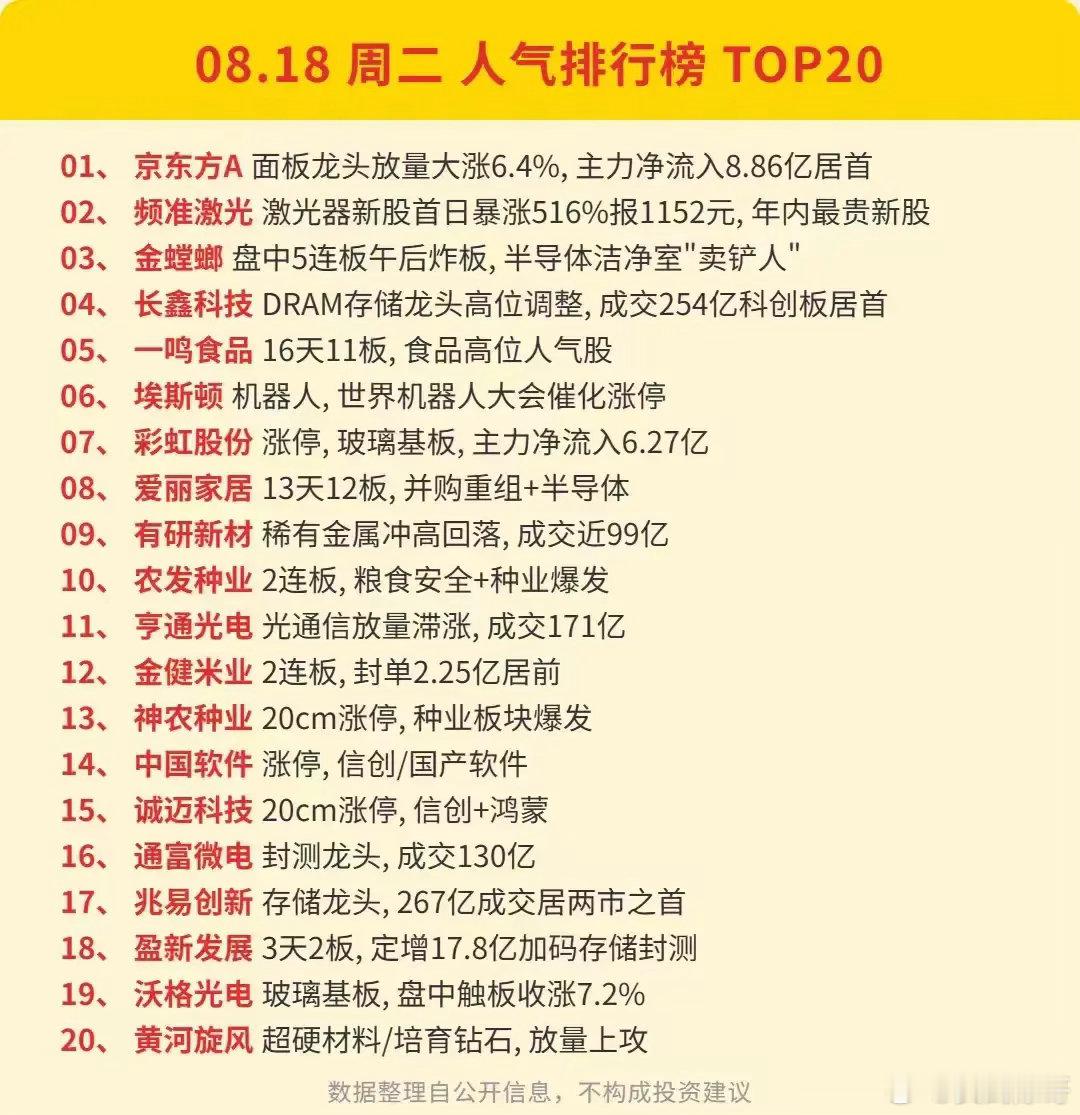 8.18收盘双榜复盘！主力资金的主攻方向已经明牌[写作业]
 
对照周二收盘人气排行榜、主力资金流向两份榜单，可以直观看到资金真金白银的布局。科技硬件成为市场核心主线，农业、信创同步发力，但高位个股已经显现筹码松动迹象。
 
科技多条分支迎来主力大额加仓
玻璃基板、存储芯片、半导体设备资金涌 ​