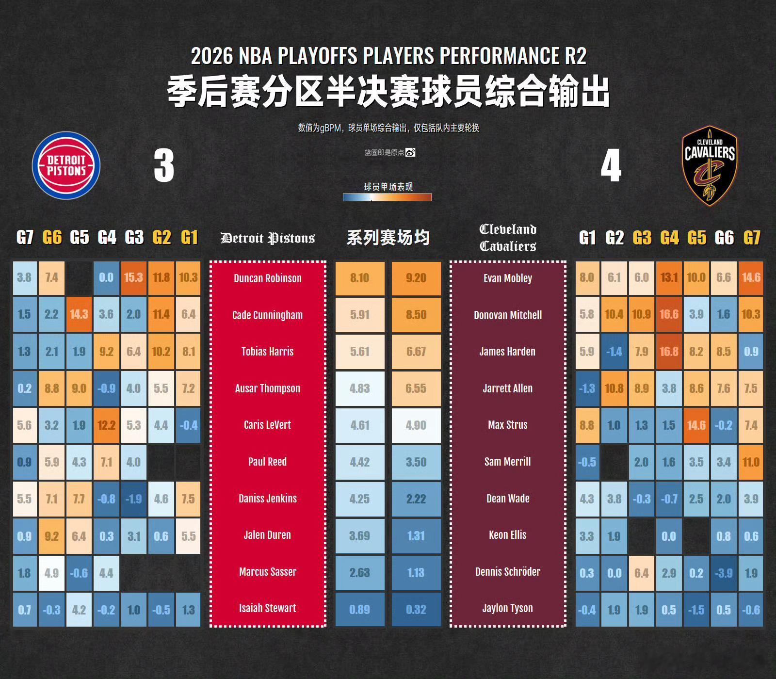 这张图是2026年NBA季后赛分区半决赛（次轮），底特律活塞 vs 克...