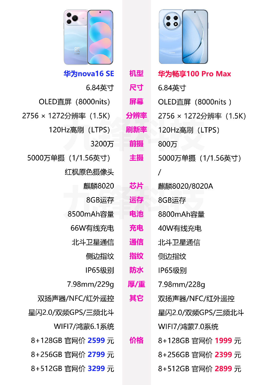 华为畅享100 Pro Max和华为nova16 SE的相关参数配置和价格对比，两款手机上在配置上有很多相似的地方，nova16 SE更偏向于影像拍摄体验，而畅享100 Pro Max则是倾向于续航和抗摔耐用，那这两款手机你会选择哪一款呢？#畅享100promax# ​