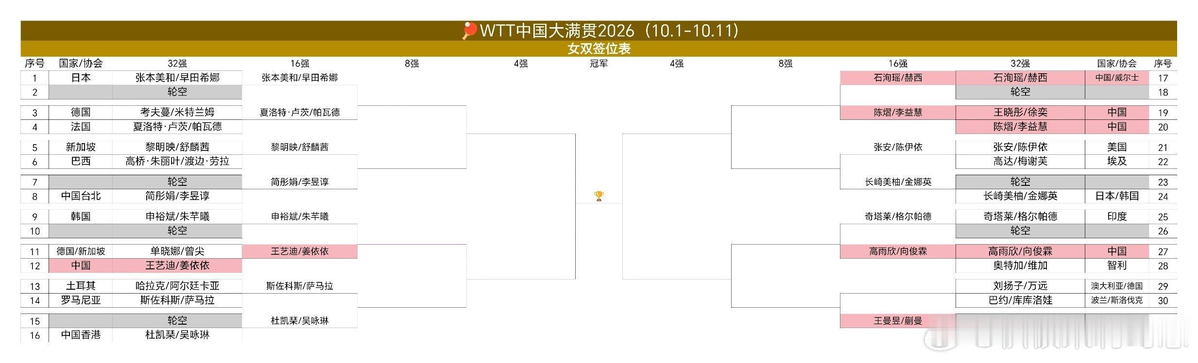WTT中国大满贯(10.1-10.11)丨女双16强
【1/4区】张本美和/早田希娜🇯🇵VS夏洛特·卢茨/帕瓦德🇫🇷；黎明映/舒麟茜🇸🇬VS简彤娟/李昱谆(中国台北)
【2/4区】申裕斌/朱芊曦🇰🇷VS王艺迪/姜依依🇨🇳；斯佐科斯/萨马拉🇷🇴VS杜凯琹/吴咏琳🇭🇰
【3/4区】石洵瑶🇨🇳/赫西? ​
