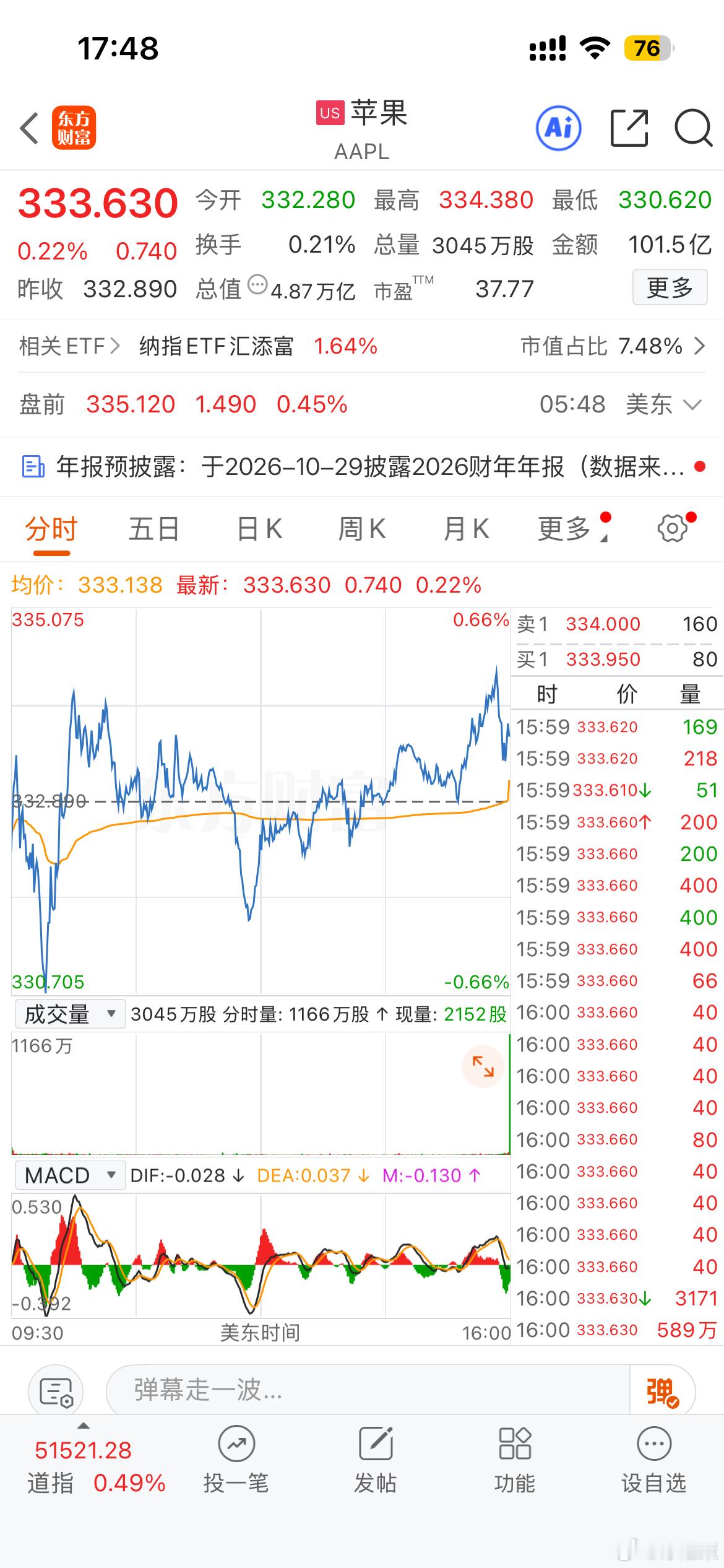 据披露，苹果执行董事长库克近期减持公司股票，交易金额折合人民币约 4.28 亿元，成交价位处于近期高位，消息迅速引发市场热议。

这次减持走的是提前报备的预设交易计划，属于限制性股票解禁后的常规操作，很大一部分资金用于缴纳股权激励相关税费，并非临时看空、清仓离场。减持完成之后，库克手中依 ​