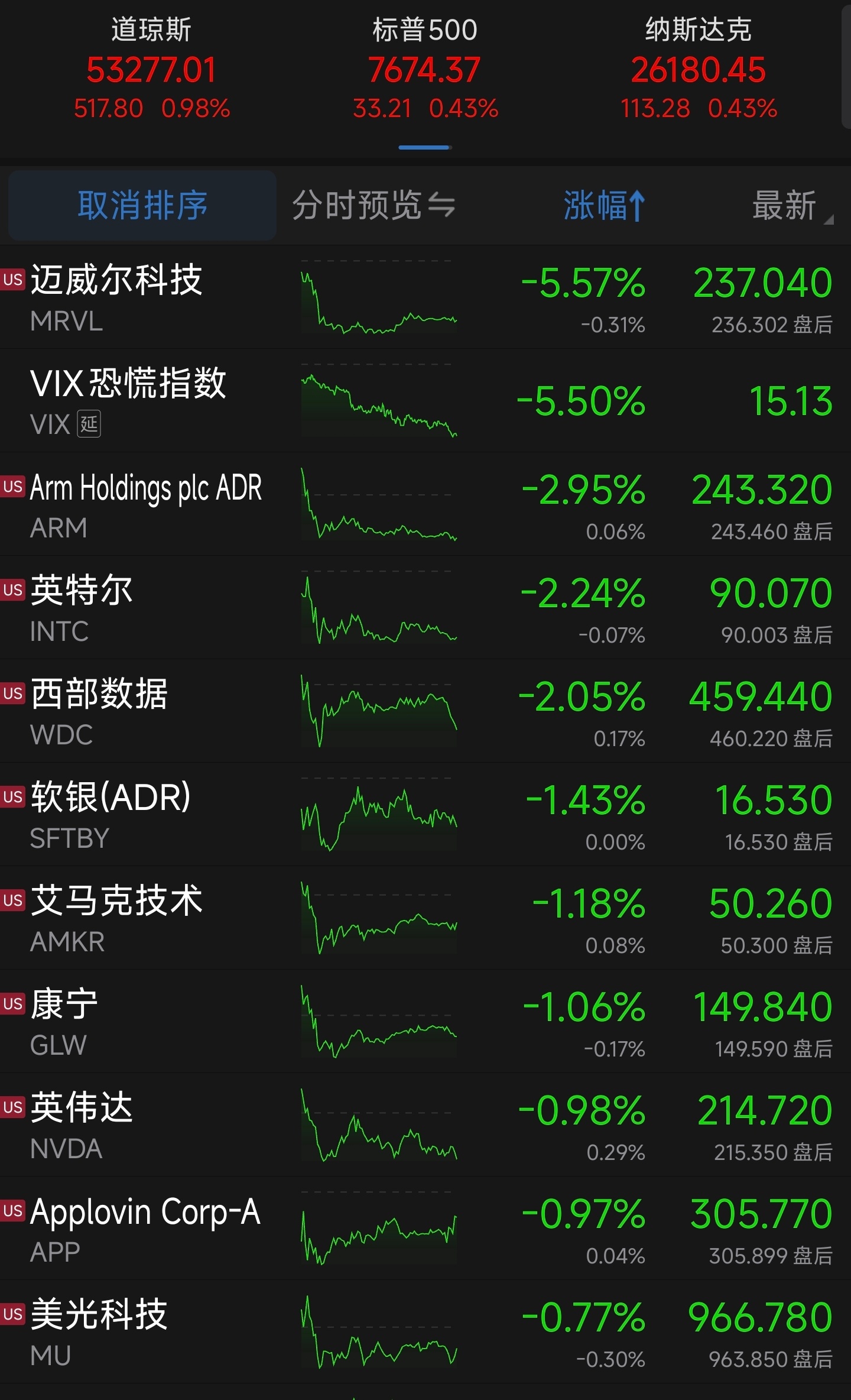 隔夜外盘，美股三大指数均上涨收盘。纳斯达克指数+0.43%。

基于对美国政府债务问题的担忧，美元走弱，金银、有色金属以及比特币齐涨，带动相关概念股走强。

中概股涨跌互现，中国金龙指数+0.40%。

前晚，大跌后拉红的阿里巴巴，昨晚暴跌-8.57%。

前晚，大跌的网易，昨晚大涨+6.98%。

COMEX黄金+1. ​