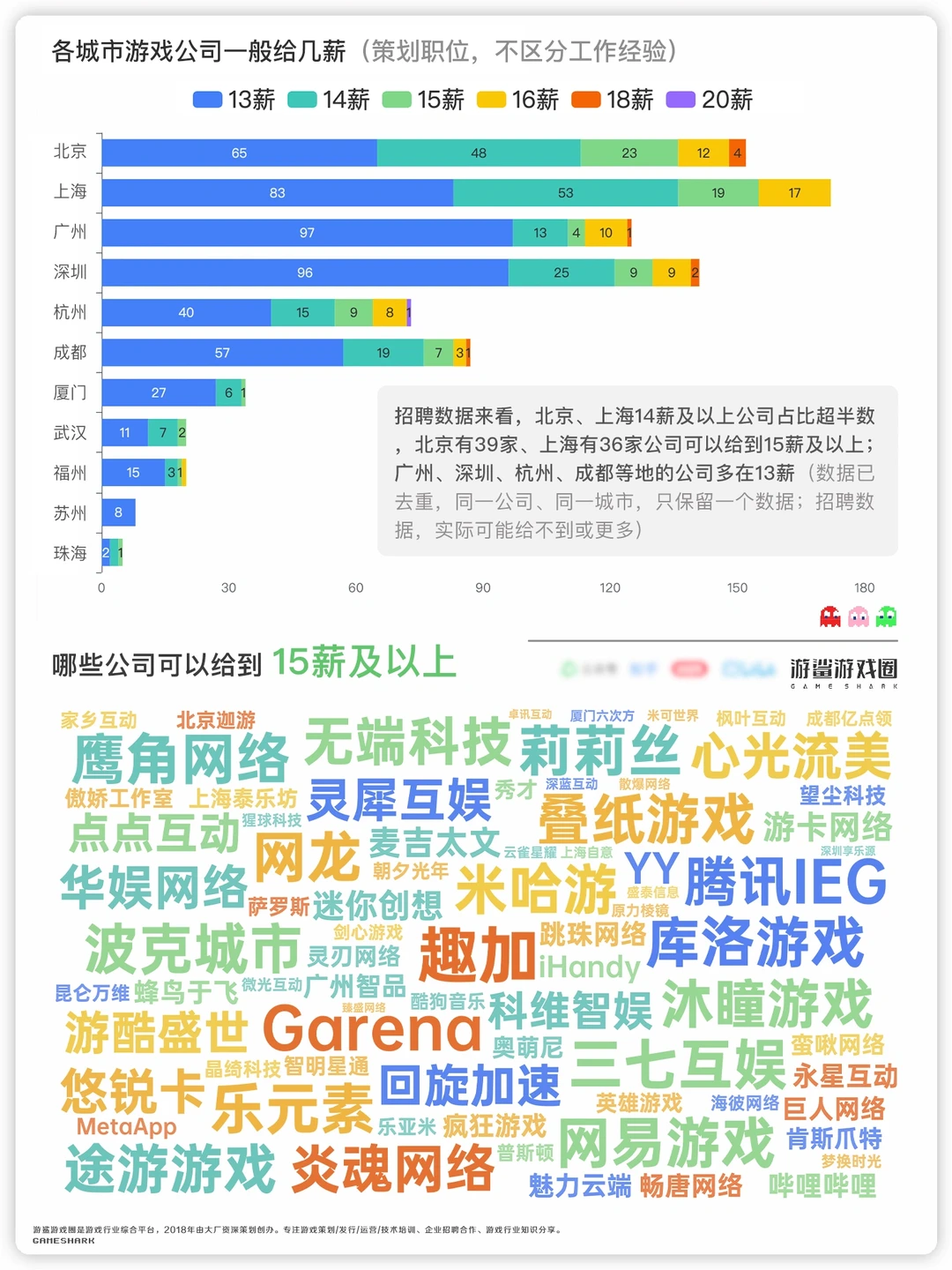 各城市游戏公司一般给几薪（策划岗）