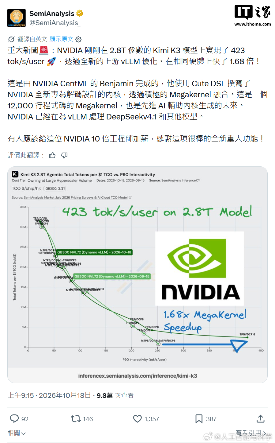 英伟达把Kimi K3的推理速度又往上推了1.68倍。据IT之家10月18日消息,调研机构SemiAnalysis发文称,英伟达通过一项上游vLLM优化,让2.8万亿参数量的Kimi K3在GB300 NVL72上实现423 tok/s/user(每用户每秒Token)。这项优化由英伟达CentML工程师Benjamin完成,采用大规模Megakernel融合,并用Cute DSL编写了英 ​