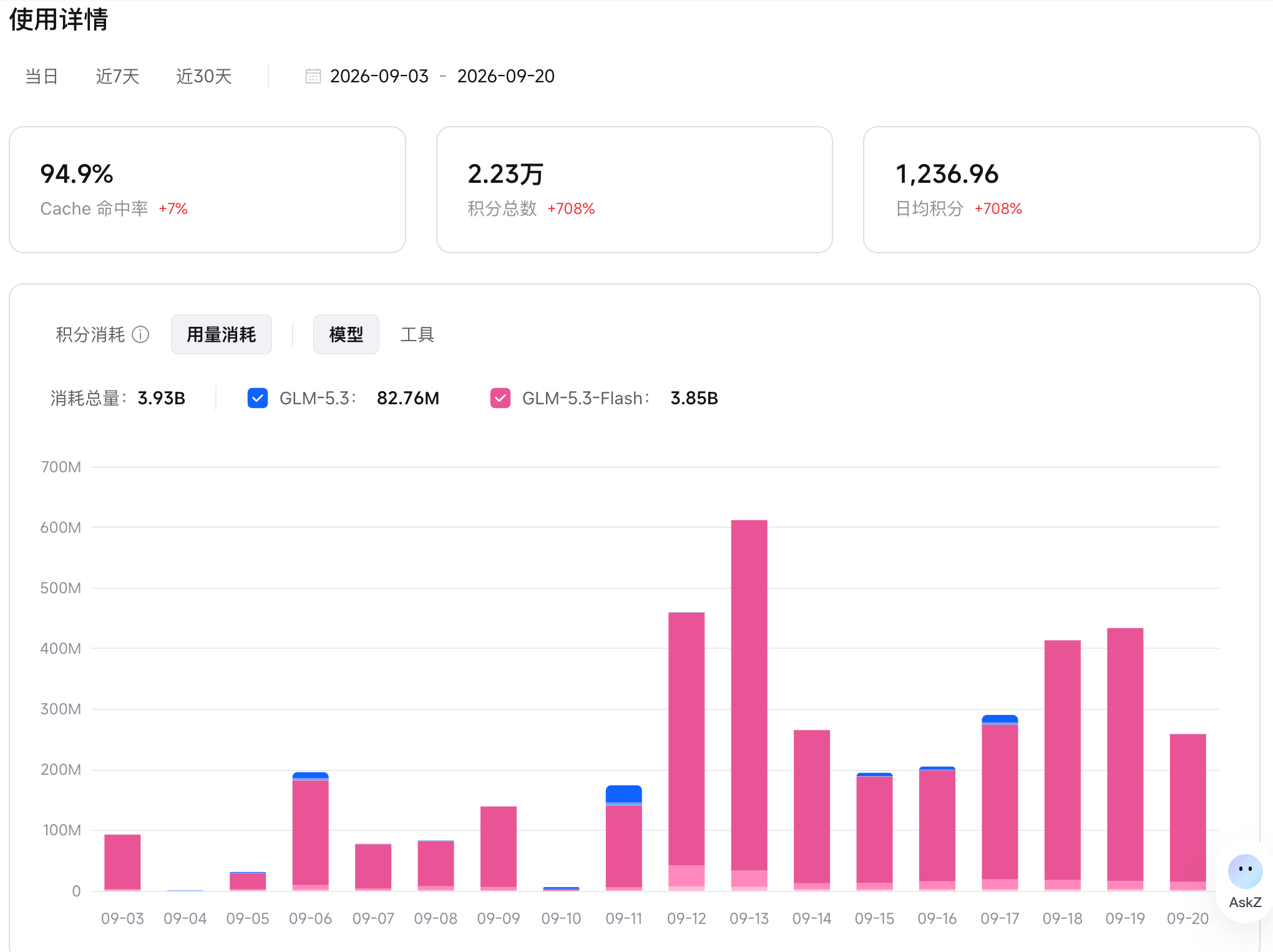智谱免费用结束了，但你现在免费用Qoder

复盘下智谱GLM这个夜间畅用活动，18天大概免费用了39亿Token，GLM5.3-flash模型确实属于比较能打的，在关键的地方（计划or审阅）调用GLM5.3，效果会更好。感觉买的年包lite套餐值回票价了。
阿里的Qoder来接力了，从9月18日到9月底Qwen3.8-flash免费用，而且不 ​