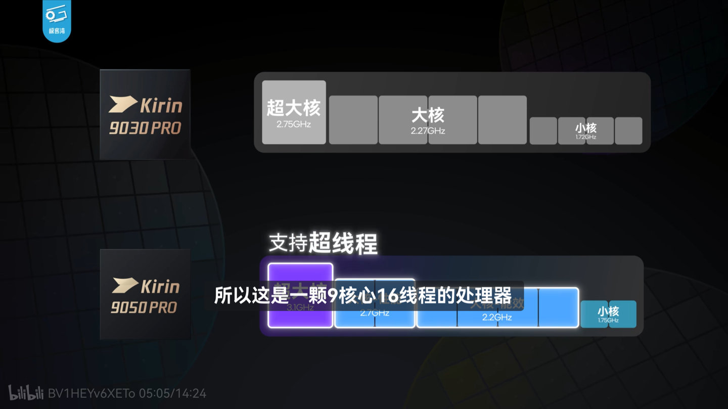 【华为 Mate XT 2 性能解禁：首款逻辑折叠 τ 芯片麒麟 9050 Pro 实际游戏体验比肩骁龙 8 Elite 产品】华为 Mate XT 2 非凡大师全新展翼三折叠手机首发搭载麒麟 9050 Pro 芯片，售价 19999 元起。B站 up 主 发布了一期针对华为 Mate XT 2 性能分析报告，实测了麒麟 9050 Pro 的能效。值得…… ​
