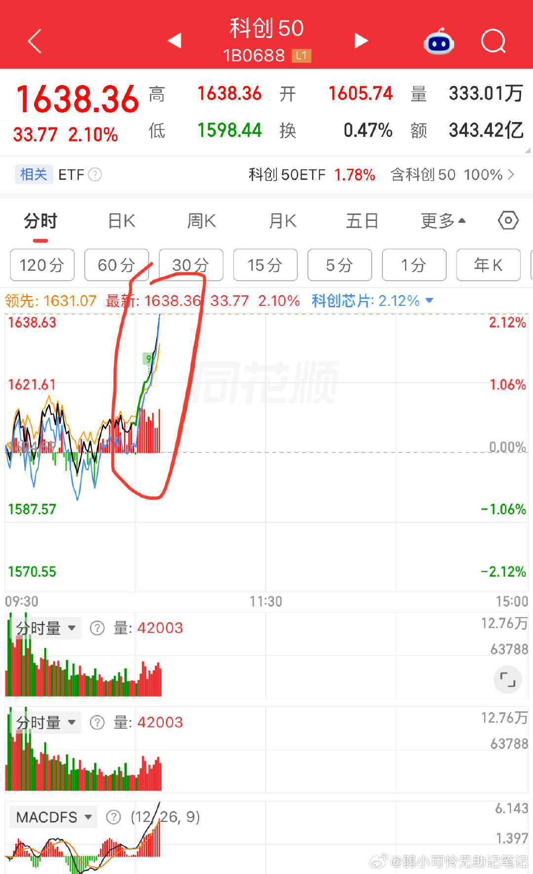 科50（半导体）一根穿云箭…..

cpo要加油呀…. ​