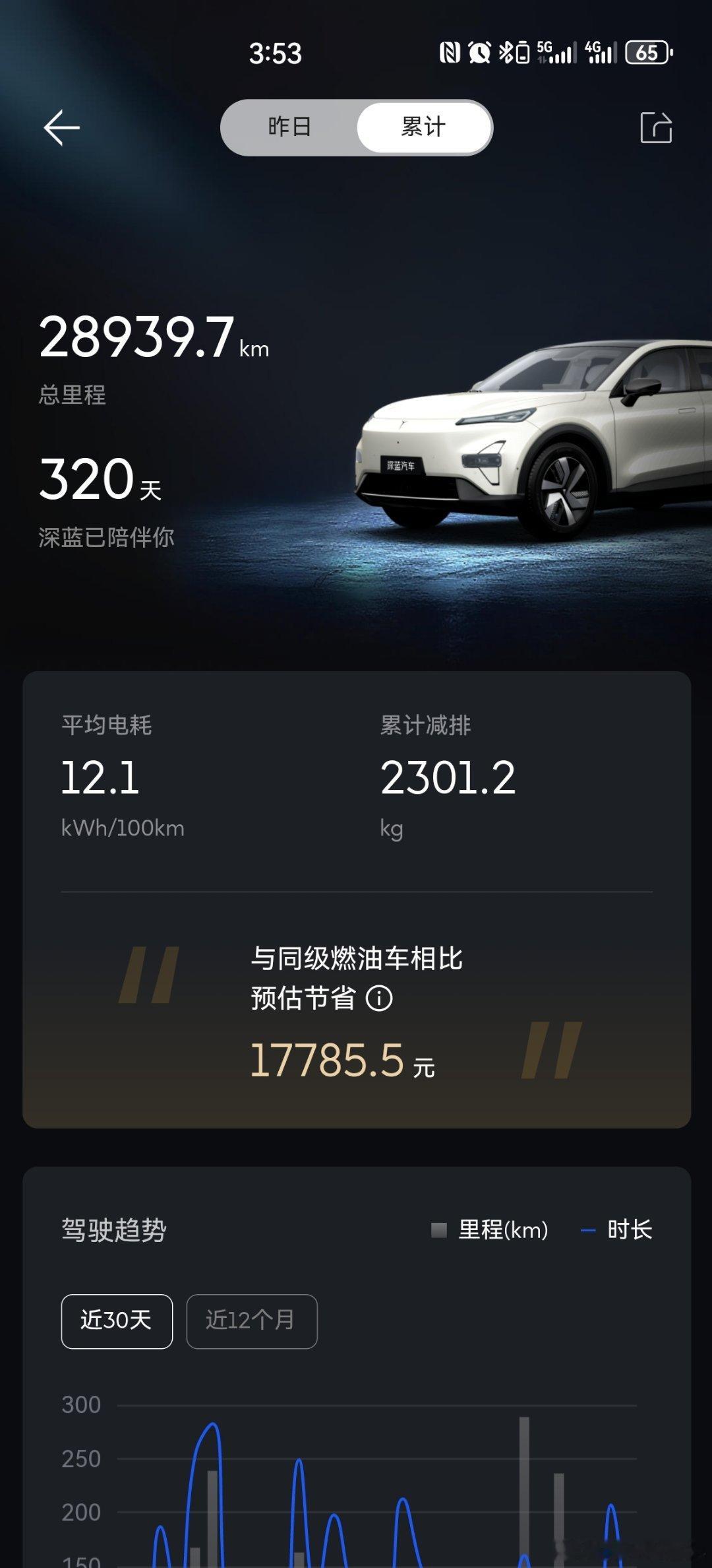 现在时间真是不经消磨，今天一看已经提车320天了，居然快一年了，加入车...