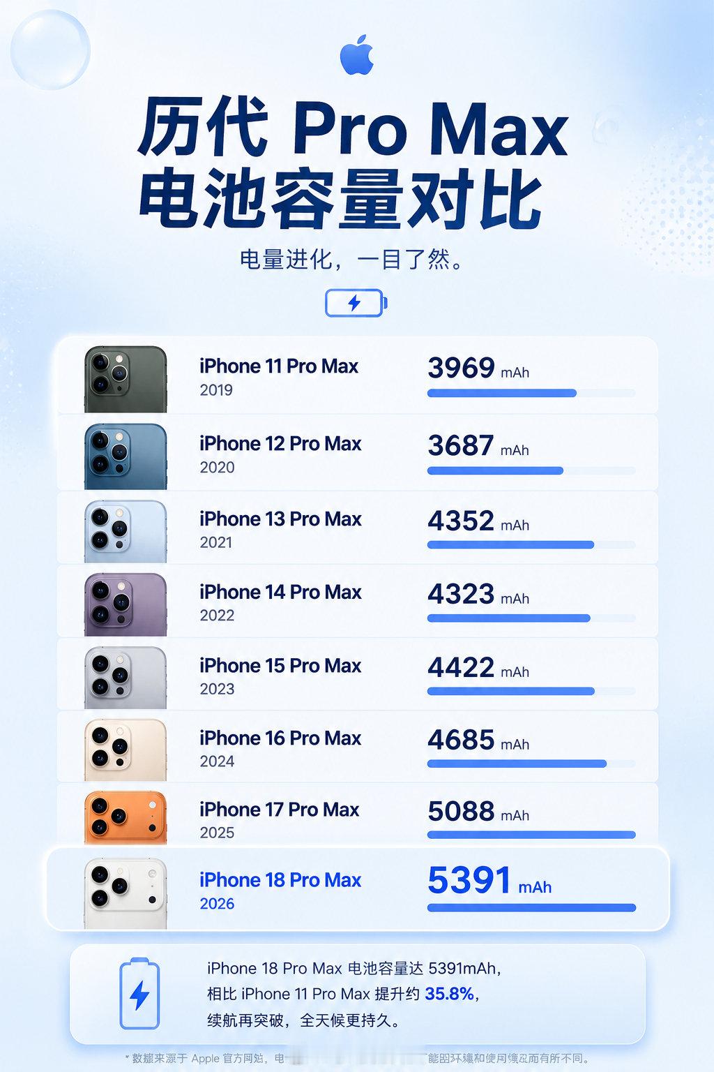 从11 Pro Max的3969mAh一路涨到18 Pro Max的5391mAh，提升接近36%。

苹果终于肯在电池上面下猛料了，这么大的电池容量，续航表现应该不错，期待真机上手。 ​