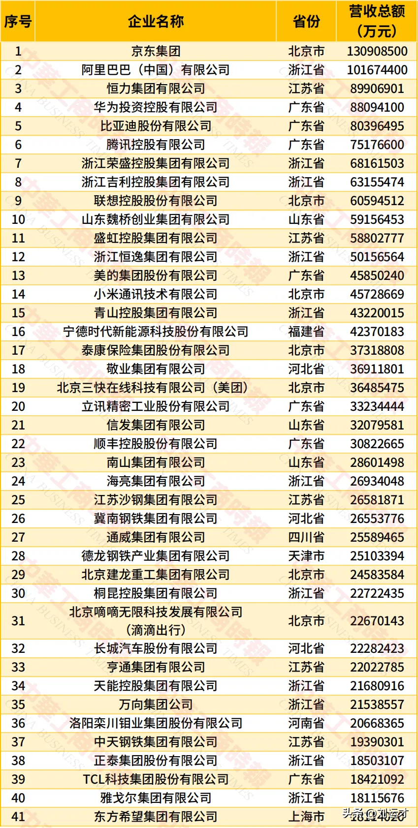 就在今天，2026中国民营企业500强正式出炉！

全国工商联在天津发布榜单，京东集团、阿里巴巴（中国）、恒力集团位列前三名。

其中京东集团以1.309万亿位居榜首，阿里巴巴以1.016万亿位居第二，恒力集团以8990亿位居第三，华为投资控股有限公司以8039亿位居第四。

这份榜单统计的是各家企
