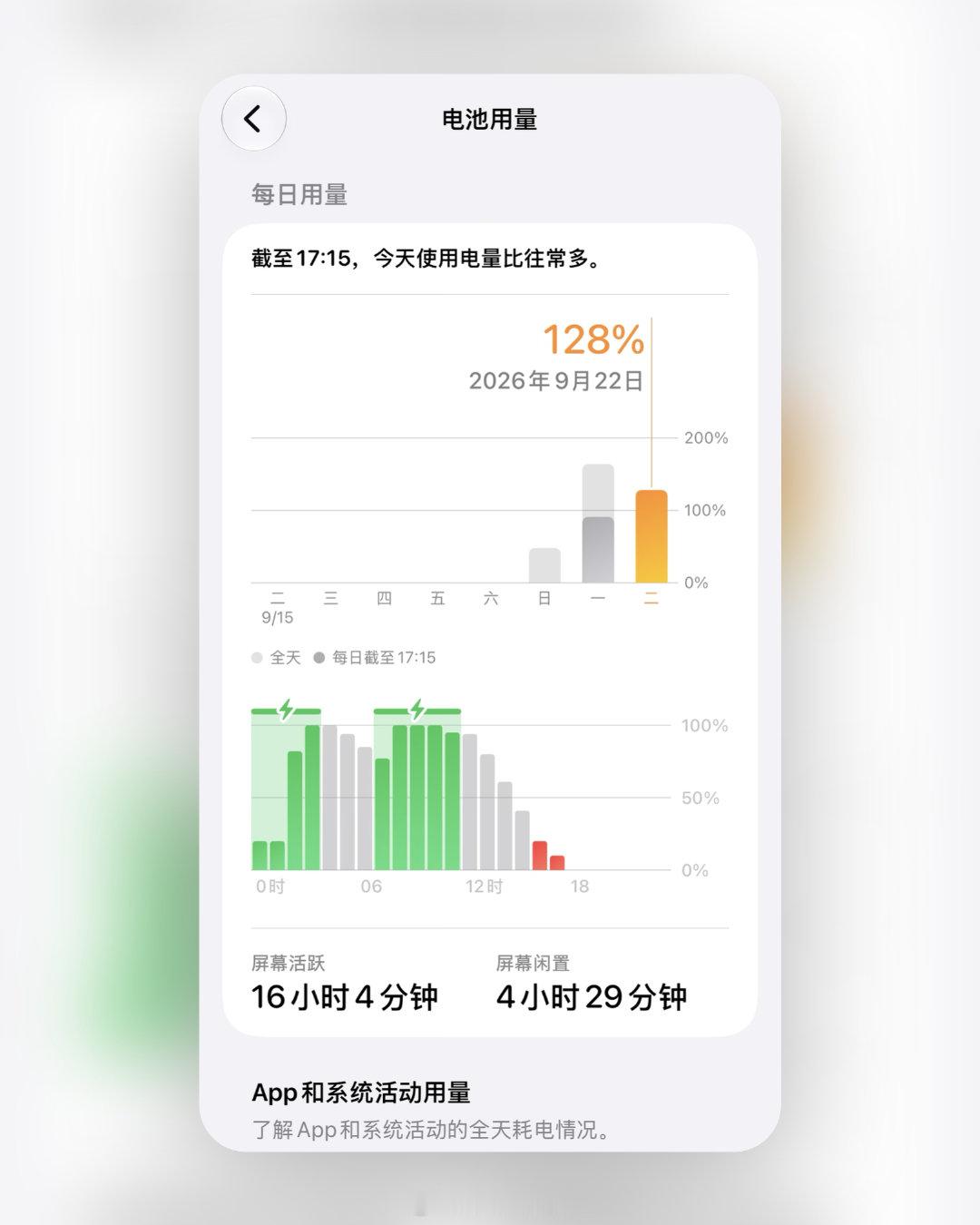 今天重度使用情况下，iPhone 18 Pro 户外使用 6 小时之后，电量来到 8%，比我预期要好～
今天最高气温 30 ℃的上海，音乐+拍摄+导航同步进行，屏幕一直维持在高亮度，有这个成绩算是及格吧？🤔 ​