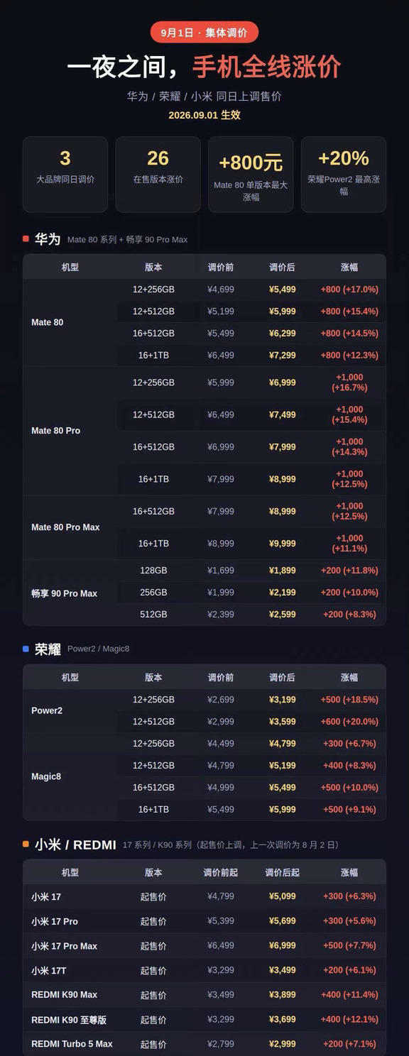 一夜之间，手机全转涨价了！