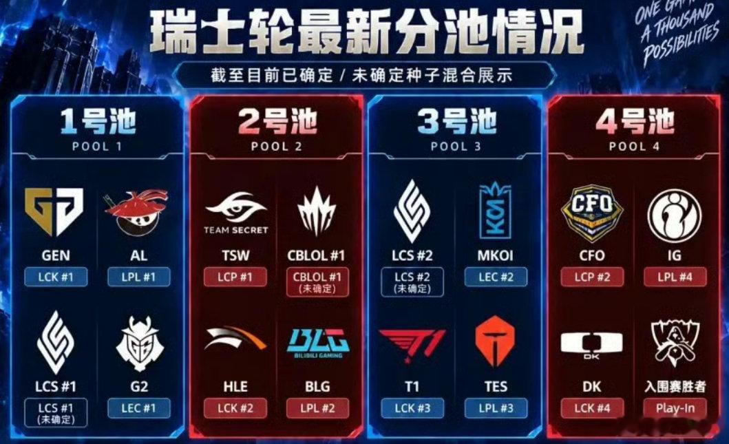 休赛期确实枯燥啊  快进到S16开赛吧！！

#Faker签名卡195万成交##Faker签名卡重拍# ​