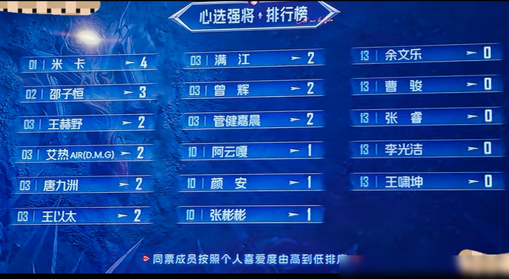 人气断层第一的阿云嘎，到了五公组队，居然连心选强将都进不去？
王传君一句话点破玄机：哪是没人选，分明是剧本早写好了强制匹配。
小考临时改期，阿云嘎撞档音乐剧，被拉出来连环扣分、挂上热搜；别人缺席就风平浪静。
舞台上麦克风被压低音量，镜头被剪，连分词都少得可怜。
一边疯狂吸他的热度抬轿，一边暗