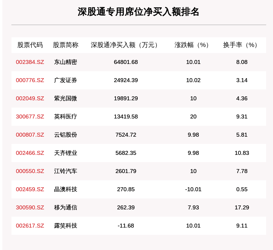 11月9日龍虎榜解析: 東山精密凈買入額最多, 還有25隻個股被機構掃貨-圖4