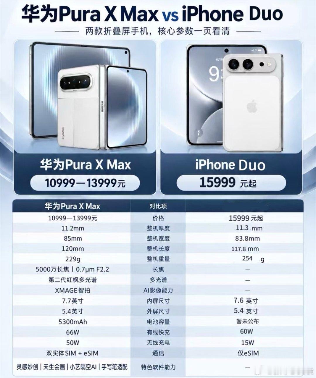 站在商战视角看，#苹果高管称折叠屏比例泄密很遗憾#，本质是消费电子供应链战争的缩影。
 
苹果iPhone Duo的1:1.4屏幕比例提前流出，等于产品定义阶段的核心形态参数直接暴露给对手。共享供应链体系下，竞品有充足时间调整产品规划，快速跟进相似形态，直接抹平苹果本应拥有的首发差异化惊喜。
 
但顶 ​
