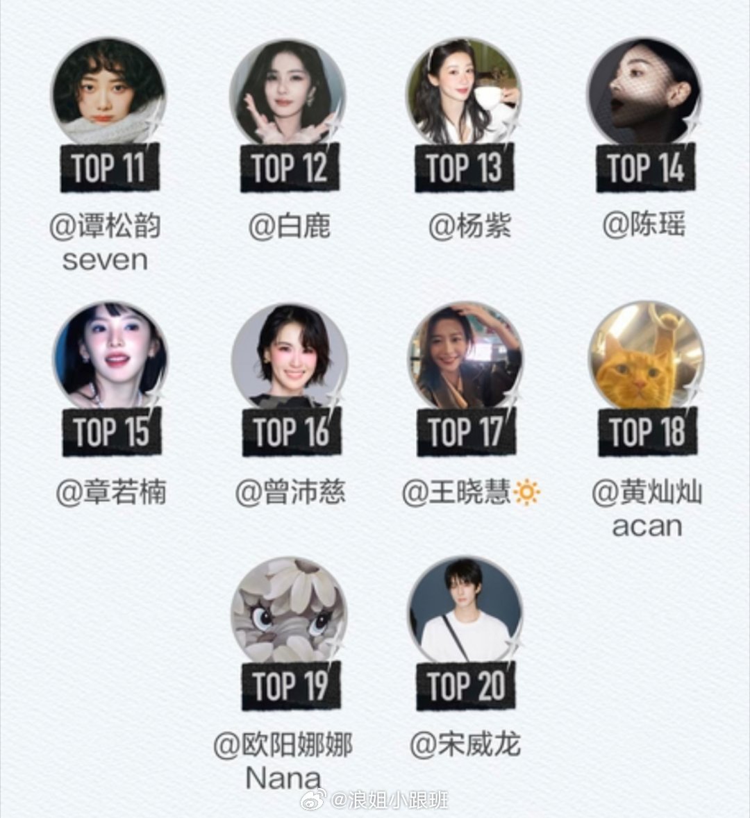 RED明星热力风向标 | 九月浪姐封面人物新鲜速递✅
Top14
Top16
Top18​