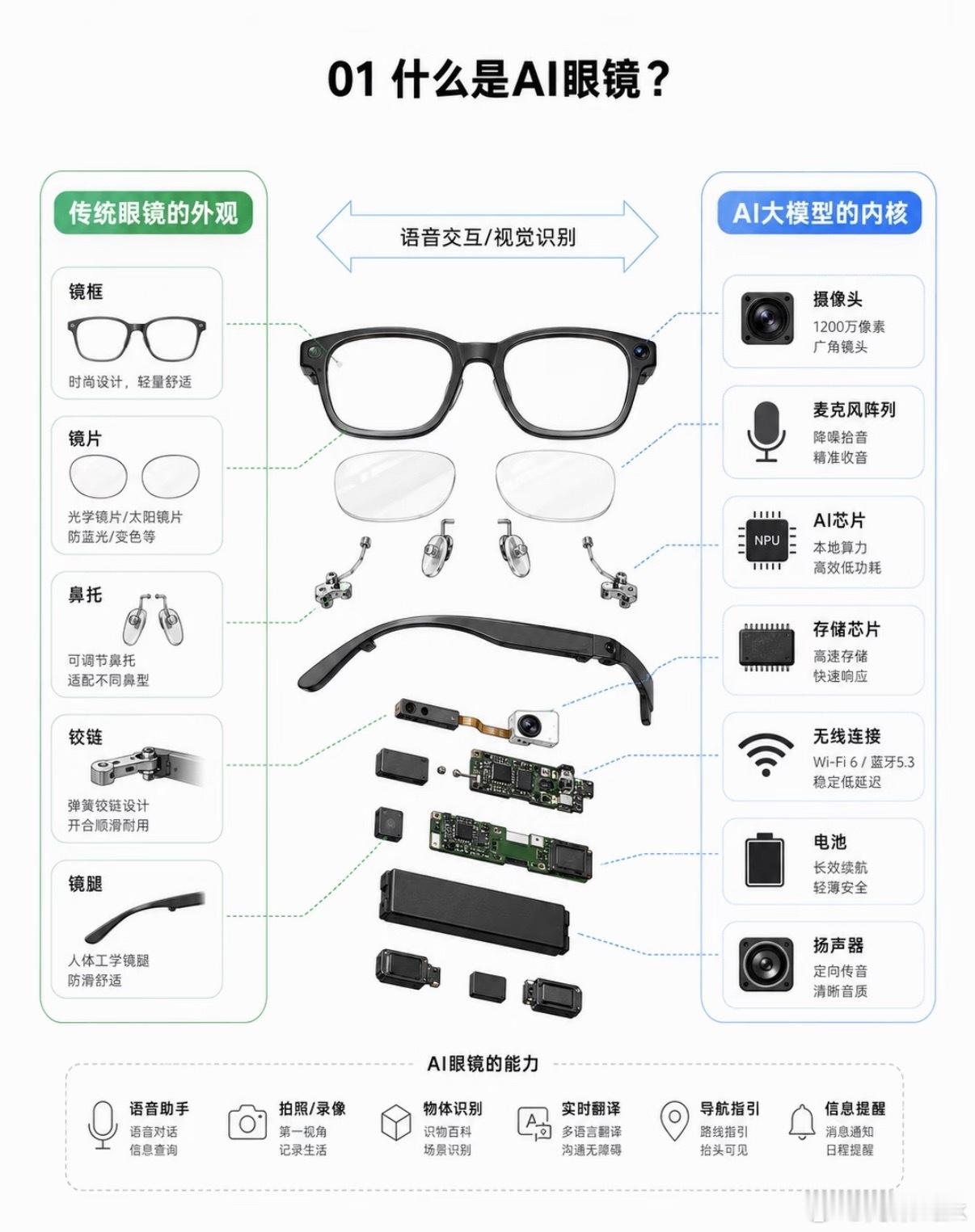 我反而觉得，AI眼镜真正的淘汰赛才刚开始…

现在看着品牌很多、产品也很多，但不少还停留在“把AI装进眼镜”这个阶段。真正难的是让用户戴着它走进360°的生活，而不是新鲜几天就不会再拾起来。

所以最后拼的肯定不是谁先做出来，而是谁能找到一个用户每天都离不开的使用场景，所以真正能活下来的，得 ​