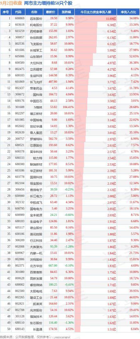 9月2日美股🇺🇸盘初小幅上涨，#英伟达# [抱抱]🐂涨超3%至224.24美元市值5.41万亿美元，苹果🐂微跌、谷歌🐂涨涨0.8%，美光科技[抱抱]🐂涨超2%至957.49美元、SK海力士[抱抱]🐂、闪迪🐂微涨。 ​