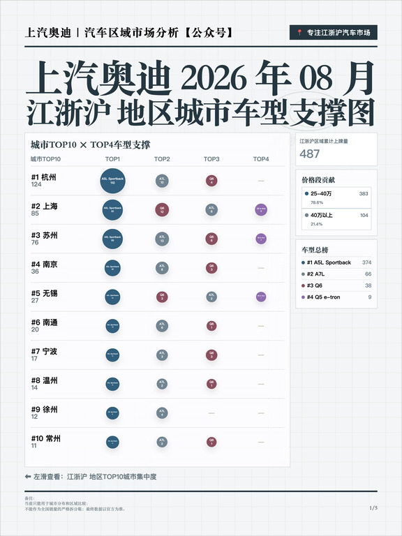 2026年8月上汽奥迪江浙沪销量分析