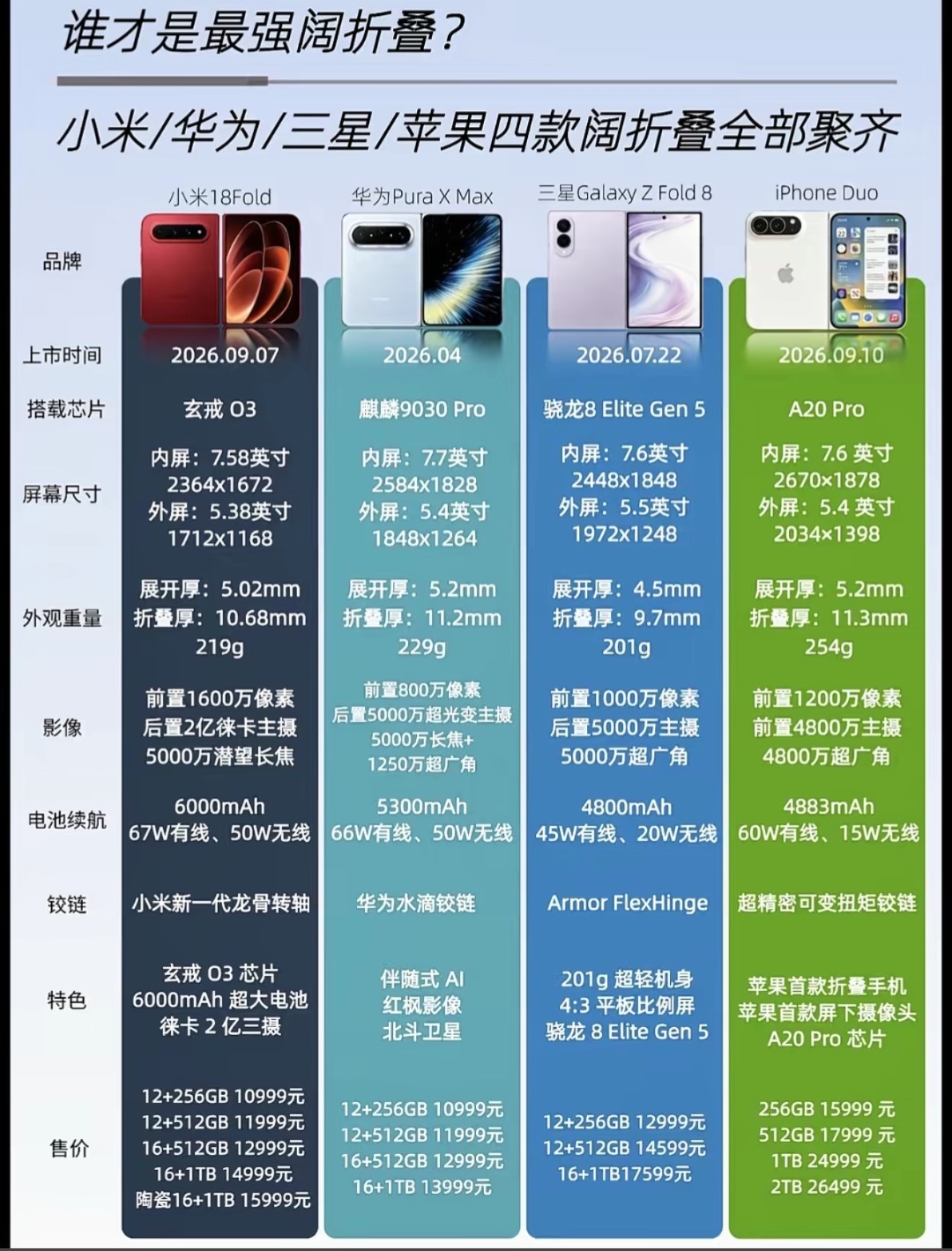 四款顶级阔折叠放一块对比！买之前一定要看
 
打算入手折叠屏的朋友别乱花钱。
这四台当下热门阔折叠，参数价格一次性给你摆明白。
看完你就知道哪款才适合自己。
 
写给：准备入手折叠屏的数码爱好者、普通购机用户
 
最近阔折叠手机热度直接拉满。小米、华为、三星、苹果，四家都拿出了自家旗舰阔折叠机型。很