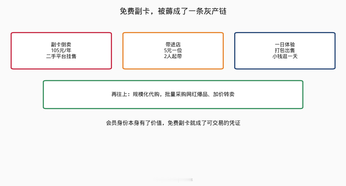 山姆出手收紧！5元带进店、105元卖一年：副卡成“摇钱树”