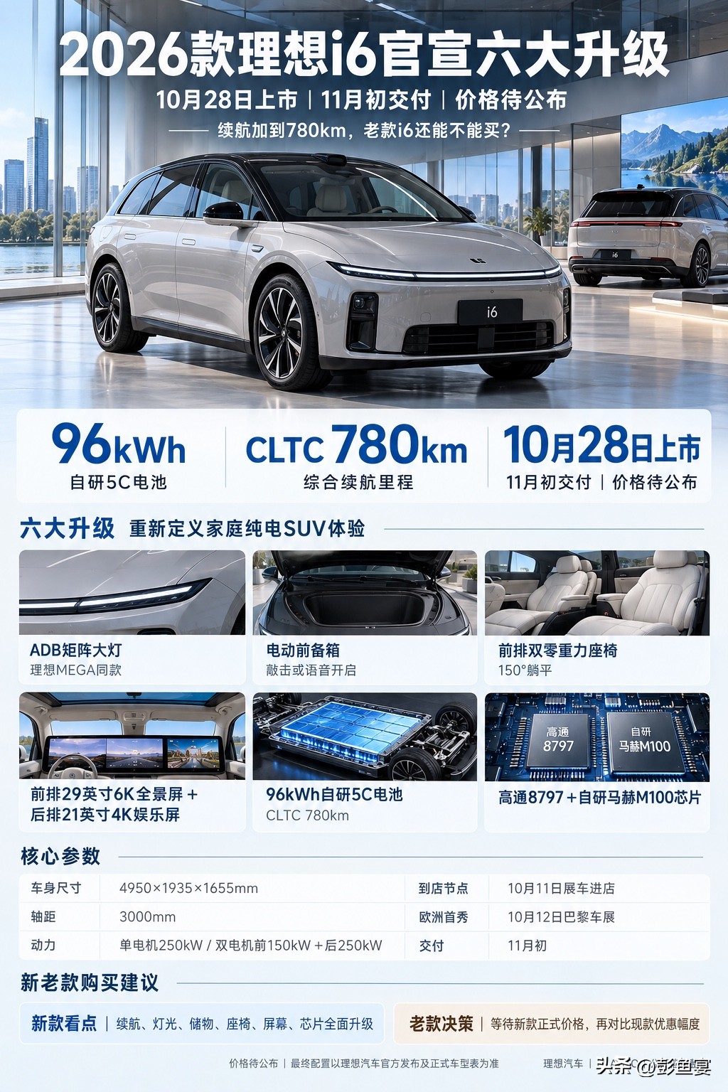 理想i6全新换代，持币等新还是抄底老款？
2026款理想i6官宣六大升级，搭载96kWh自研5C电池，CLTC续航来到780km，配备ADB矩阵大灯、电动前备箱、双零重力座椅与双大屏，芯片同步更新。不少人觉得硬件全面迭代，等新车上市一步到位；也有车主认为老款优惠力度更大，日常使用差距不大。新车10月