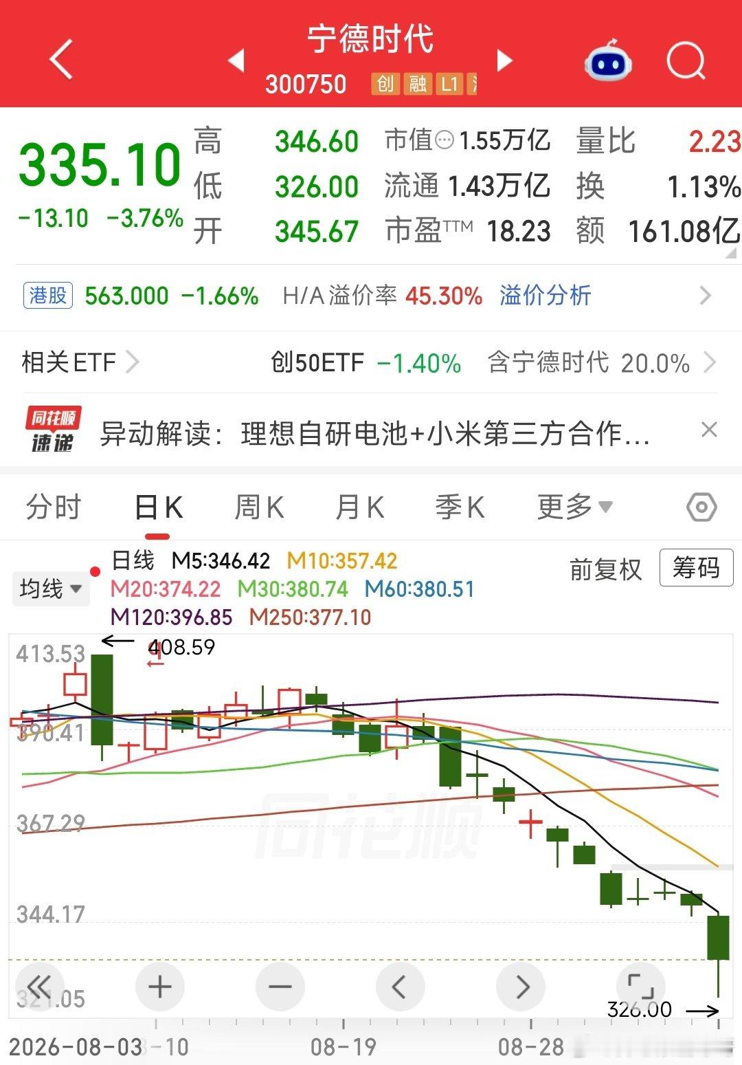 很多人讨论固态电池？[思考]
但那是上半年和去年的主线
涨完一个大波段后是要休息一段时间的
上半年那波做完我就调仓走了，当时发帖说过
7月初的半导体也是同样的逻辑

板块是好板块，公司是好公司
只不过进货的时间还不是好时间。
#宁德时代股价大跌# ​
