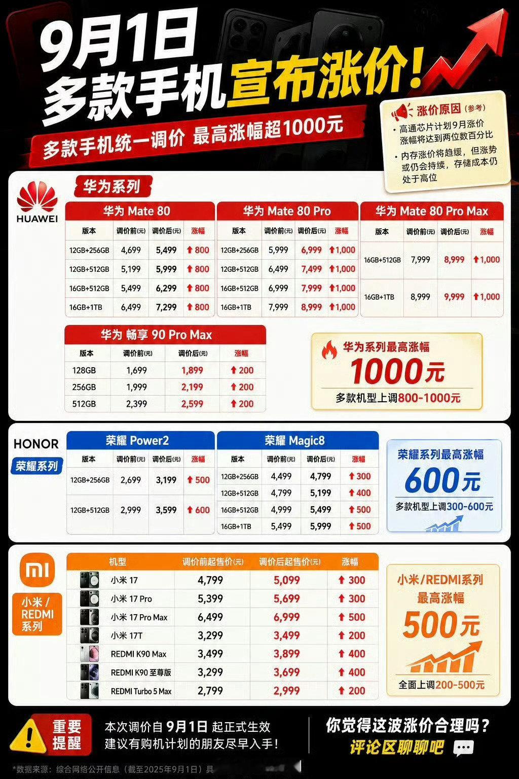 #多款手机正式涨价#手机开始涨价了，问题是该买的人还是还会买吧
不过换机就需要考虑一下[允悲] ​