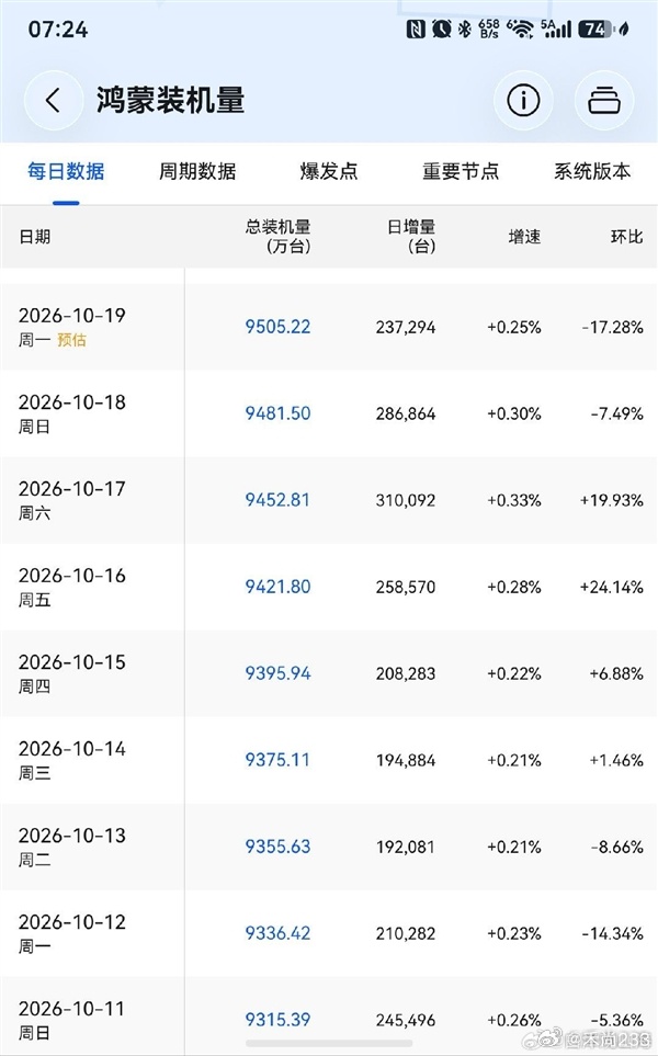 鸿蒙装机量已经突破9500万台：华为向1亿大关发起最后冲刺
2026-10-20 08:10:50 
快科技10月20日消息，博主白泽观山海分享的数据显示，原生鸿蒙装机量已突破9500万台，仅上周六单日就新增31万台，增长势头十分迅猛。按此趋势，预计1个月内，华为鸿蒙装机量将突破1亿大关，达成新的里程碑。
从鸿蒙5开始 ​