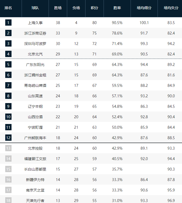 广州压哨进季后赛！北控告别赛季，上海23连胜收官
