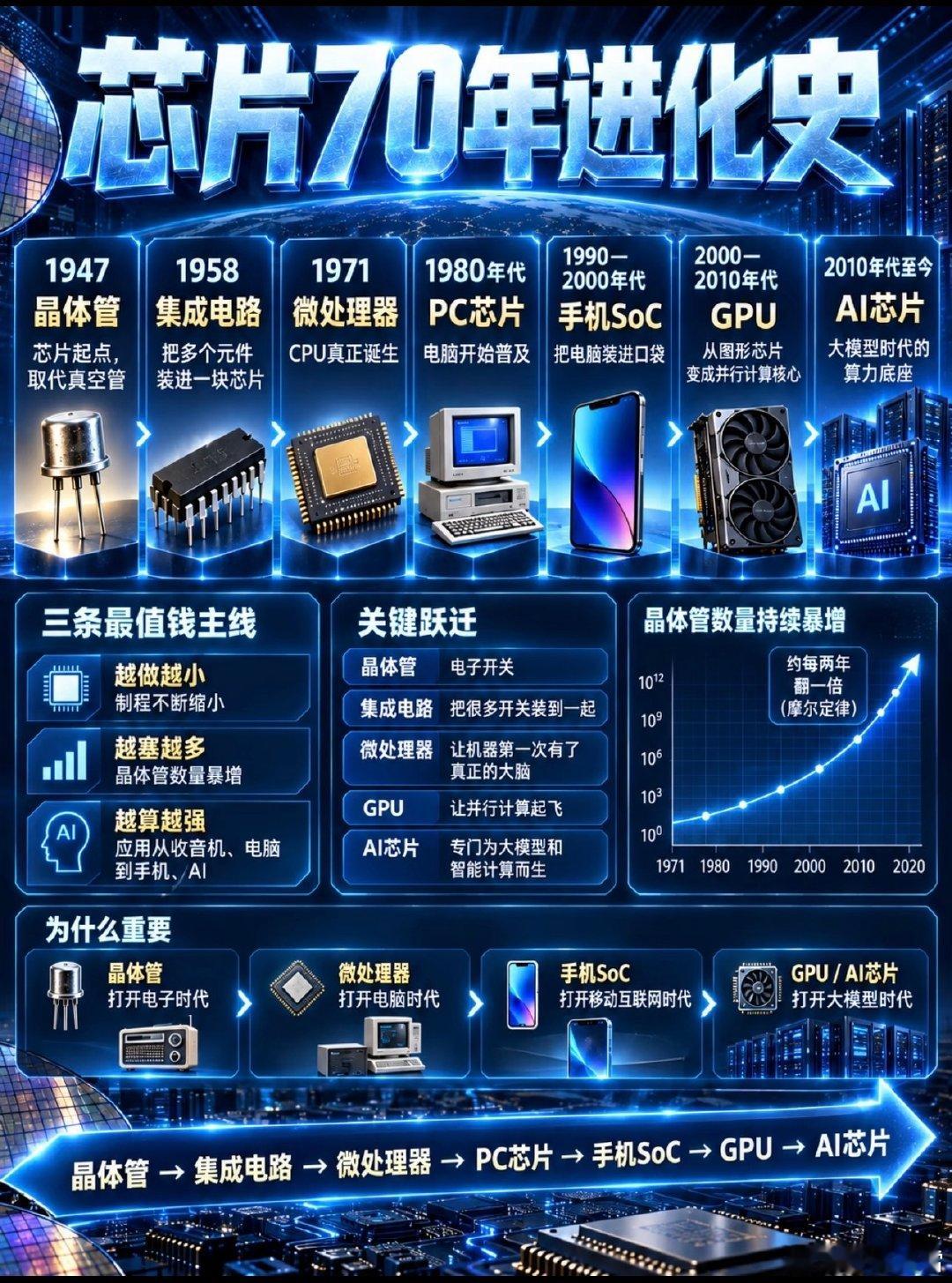芯片的进化史！ ​