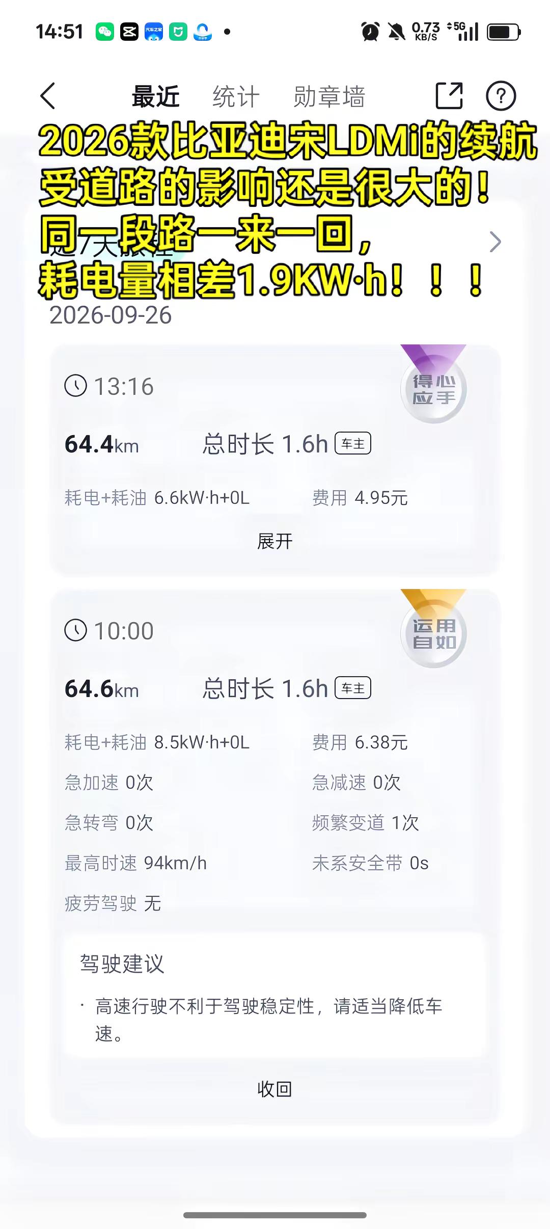 2026款比亚迪宋LDMi的续航受道路的影响还是很大的！同一段路一来一回，耗电量相差1.9KW·h！比亚迪 宋L 新能源汽车