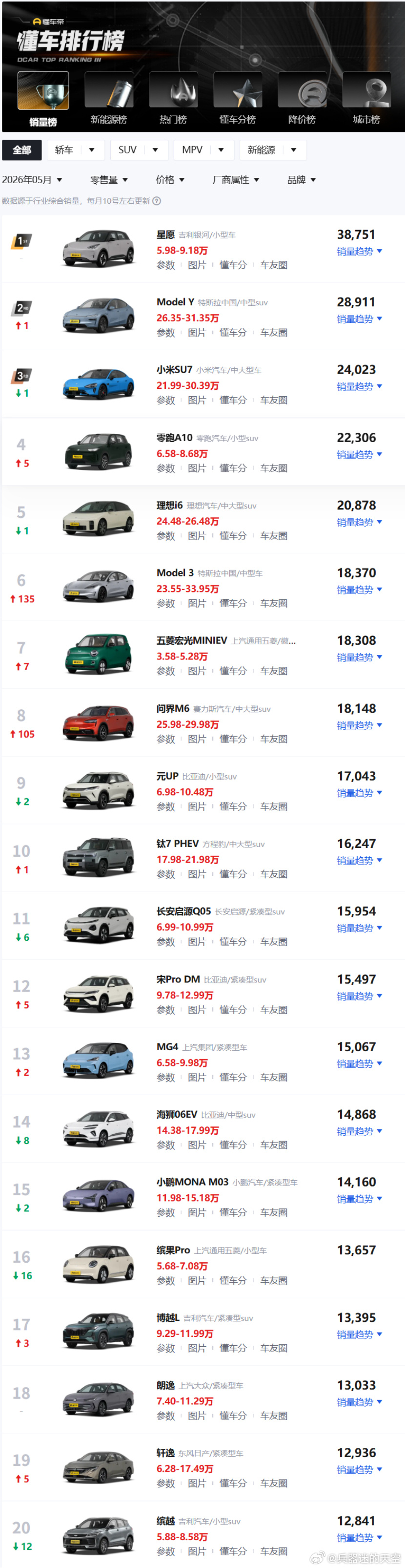【燃油车，都去哪儿了】  乘联会数据显示，2026年5月中国新能源汽车...