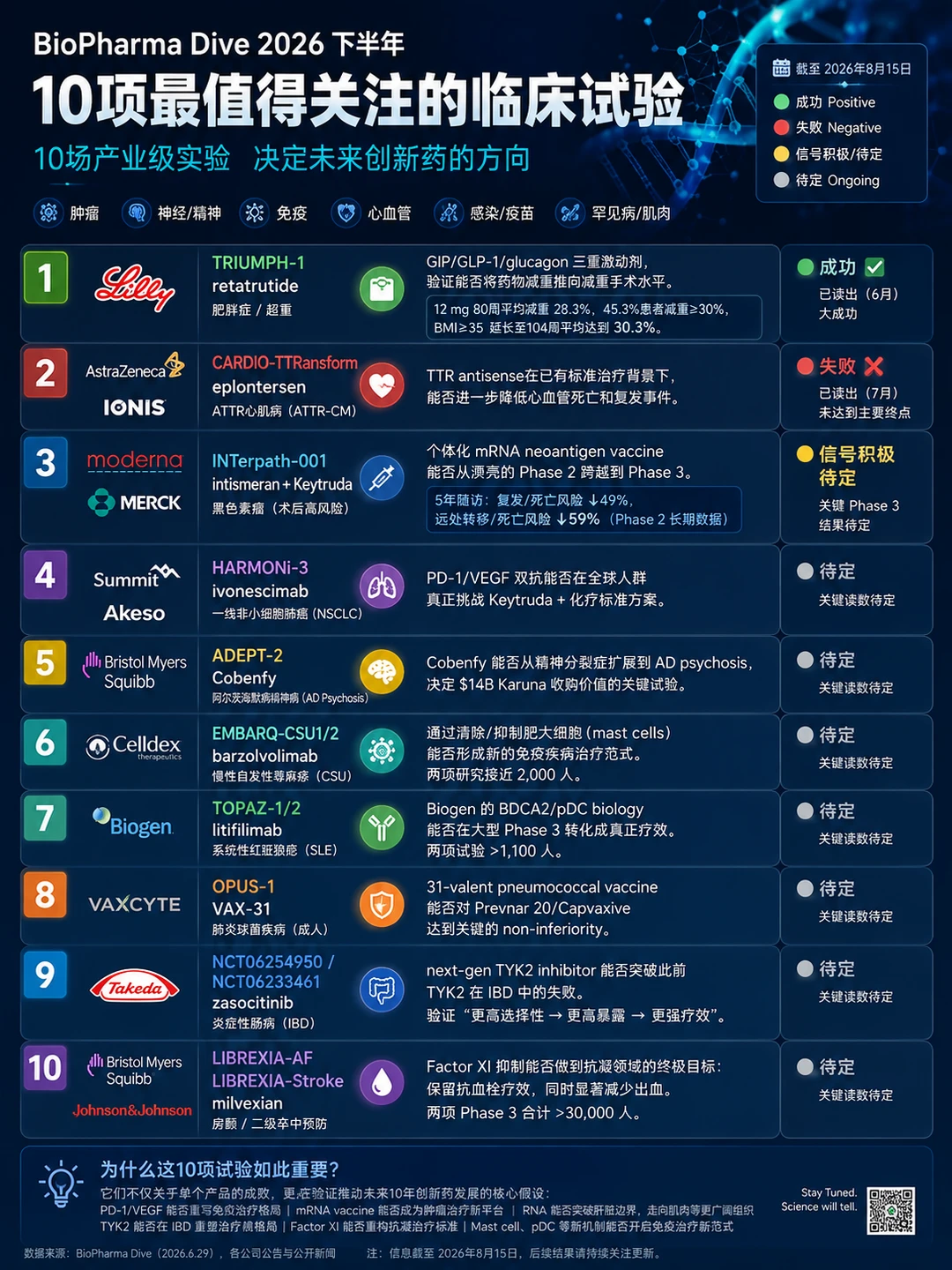 BioPharma Dive选出来的10个临床试验如何？