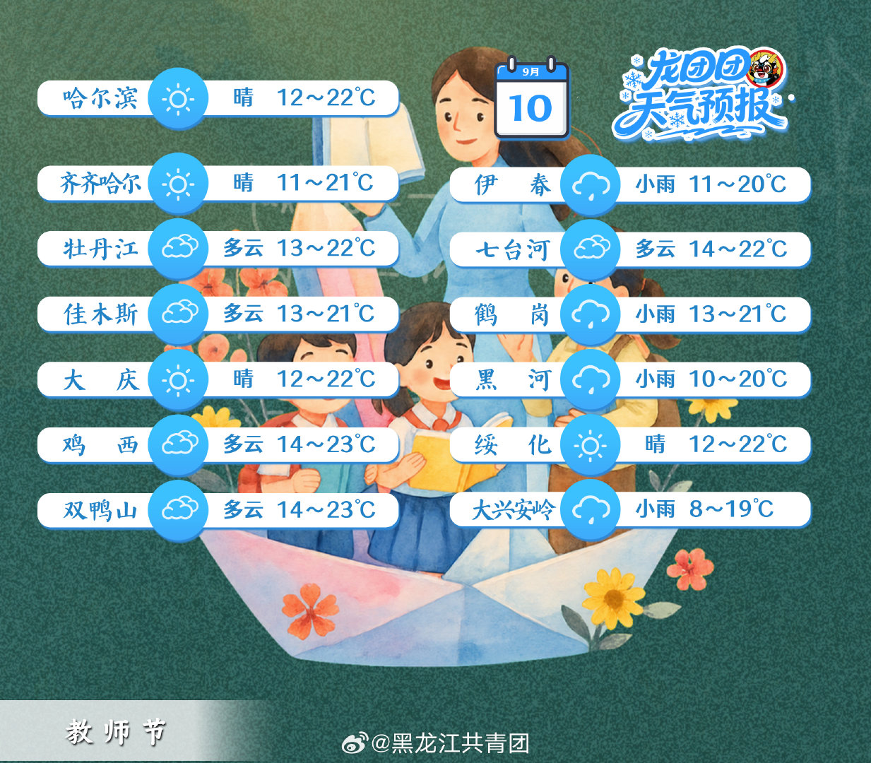 【#逛吃天气早知道#】明日黑龙江省各地晴雨相间，局部地区有小雨。团团提醒您：降雨地区出行备好雨具，早晚温差较大，注意适时增减衣物哦。#司美格鲁肽有5大副作用# ​
