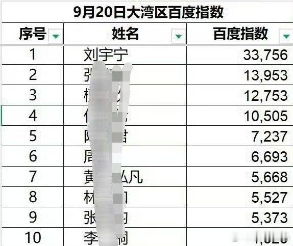 #刘宇宁花太香四个破百万视频#
断层第一☝🏻 实至名归哈哈哈[鼓掌][鼓掌]众望所归 ​