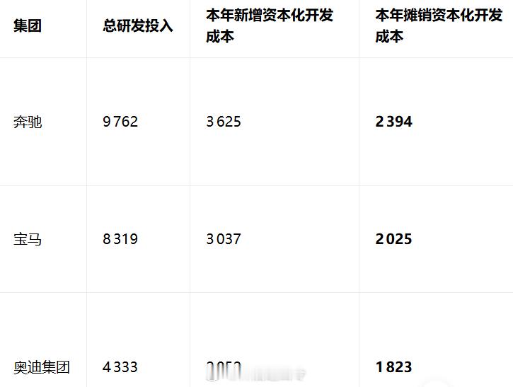 BBA的研发资本化率挺高的，和蔚小理这些国内的新势力财报口径还不太一样。

奔驰 2025 年，依托 IFRS 开发支出资本化规则，对比蔚小理全部研发当期费用化口径，账面 EBIT 多了近 100 亿元人民币；一旦切换蔚小理口径，EBIT 直接扣减约 100 亿。

宝马资本化操作带来账面利润增厚约 82亿元人民币。

奥 ​