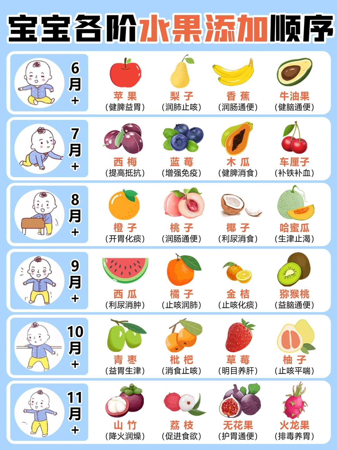 宝宝水果添加顺序表‼️🉑️按月龄添加